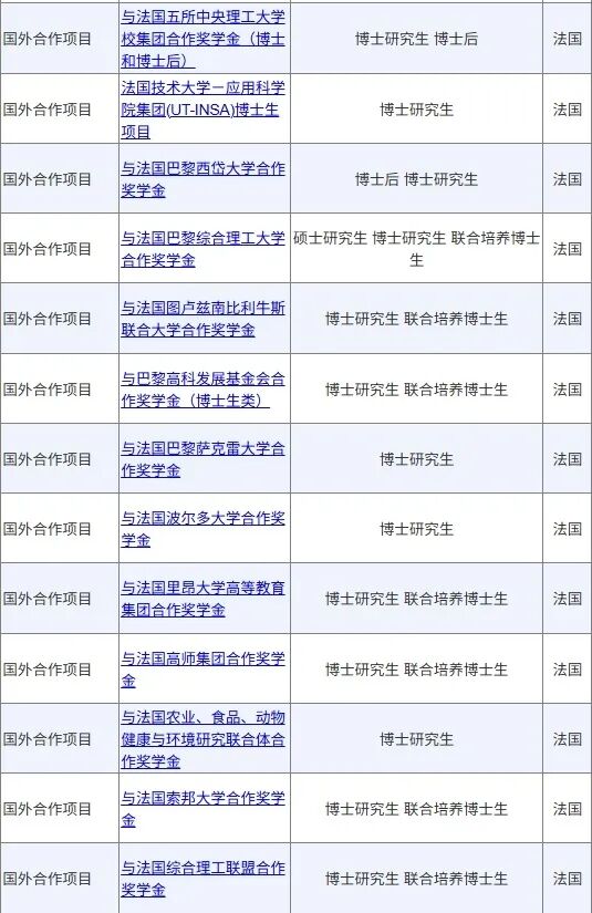 申请CSC奖学金走个人还是合作渠道？盘点各国高校和CSC合作博士奖学金项目！