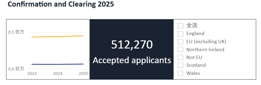 UCAS 2025数据揭秘：这些英国大学和专业正强势崛起！