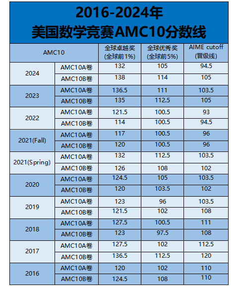 终于搞懂：AMC10数学竞赛奖项设置，考多少分有用？家长必看攻略！
