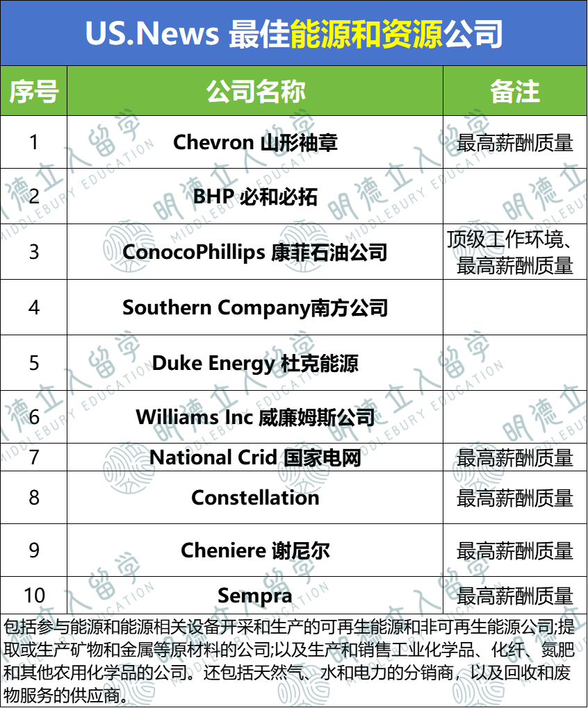 US.News偷偷公布了「全美最佳公司」！七大行业Top10，馋哭打工人！