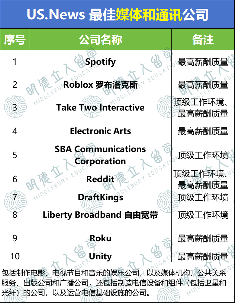 US.News偷偷公布了「全美最佳公司」！七大行业Top10，馋哭打工人！