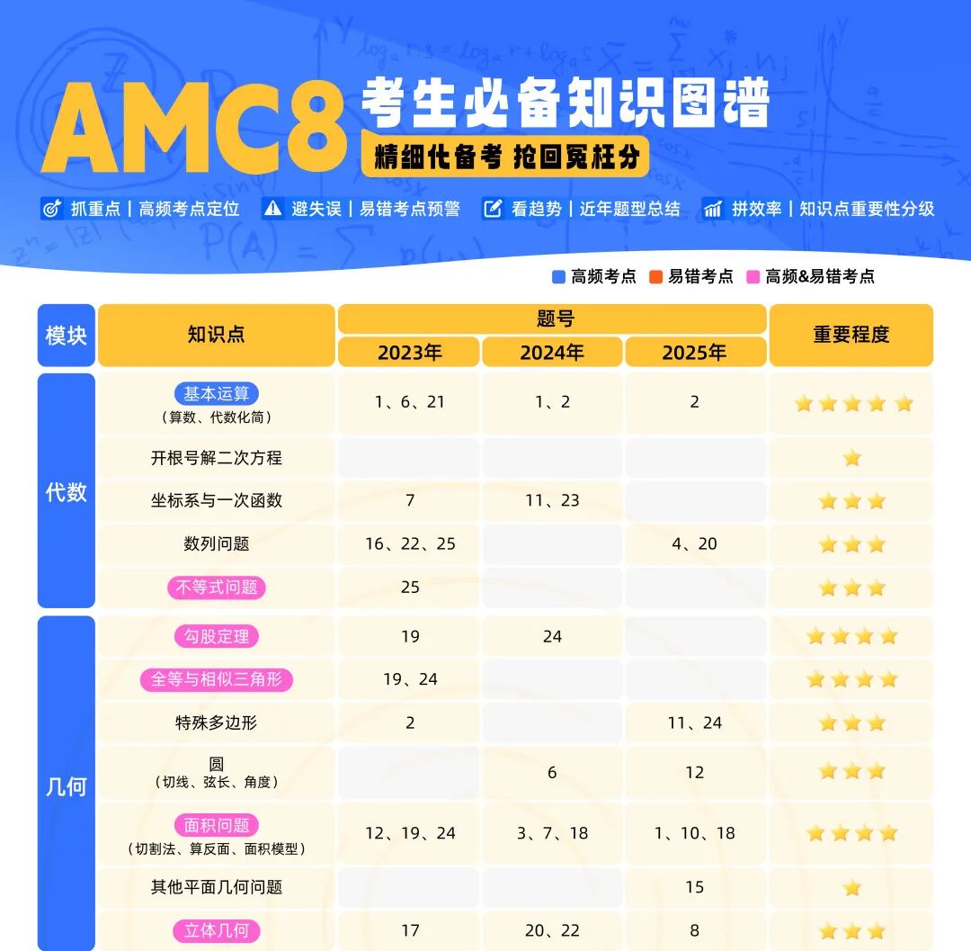 2026年AMC8竞赛进前1%必刷：2015~2025年AMC真题+备考书籍
