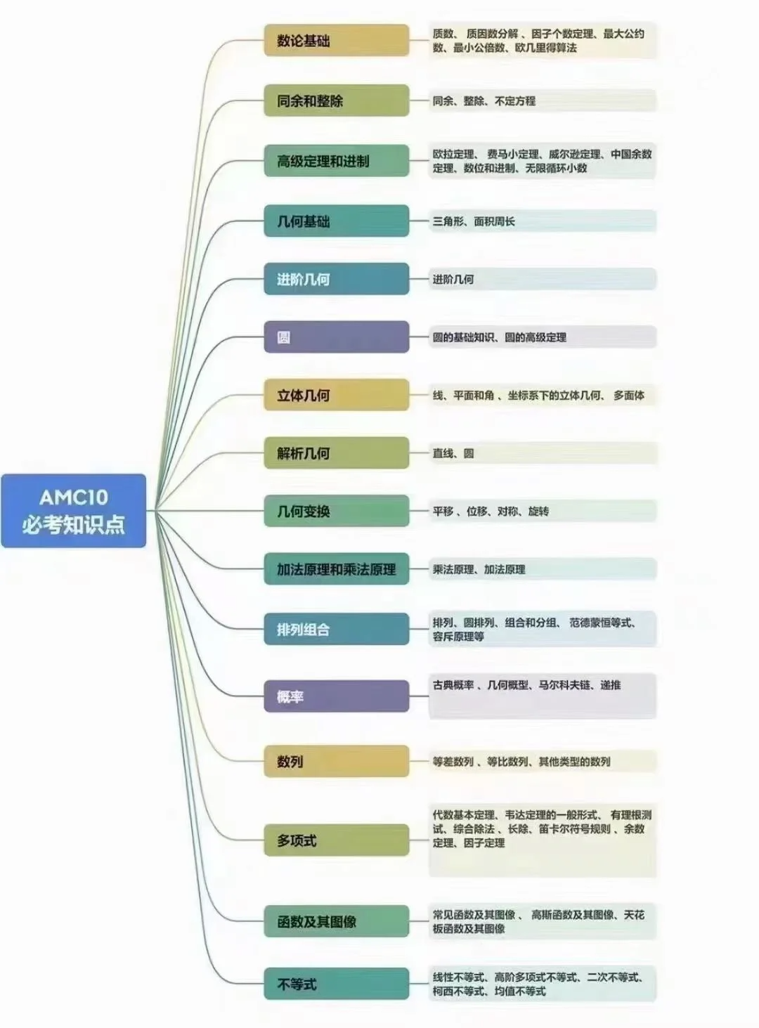 AMC10相当于国内几年级？广州AMC10线下班，浙大名师授课指导~