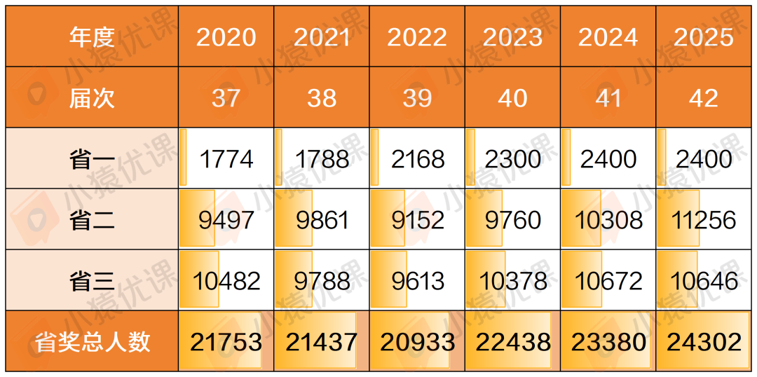 官方公示！2025第42届物理竞赛省一、省二、省三完整获奖名单公示