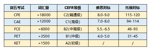 【家长必看】KET、PET和FCE考试相当于什么水平？孩子如何选择？收藏保存~
