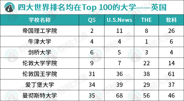 「全球四大排名」都认可的53所大学！2所藤校阵亡，3所UC上榜，结果太颠覆……