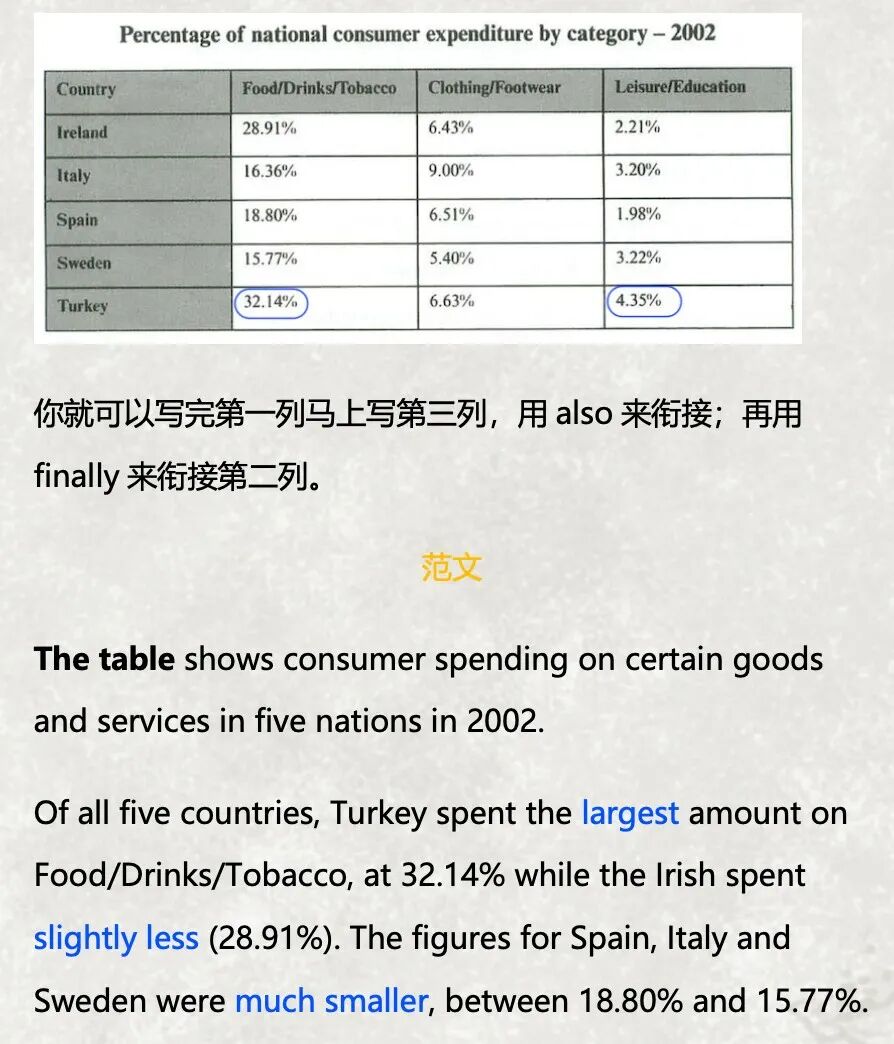 2025新版//剑桥雅思7Test1表格范文·5个国家的花费