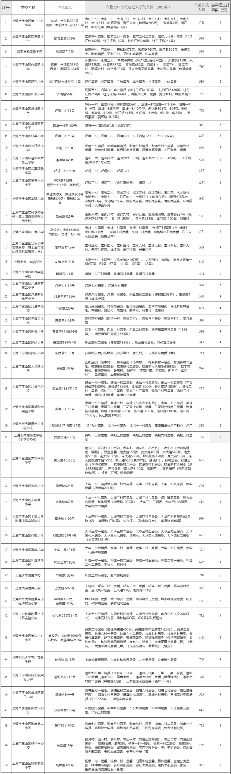 注意！2025这些公办小学对口有变化，停招、新增、减少…有没有你家？