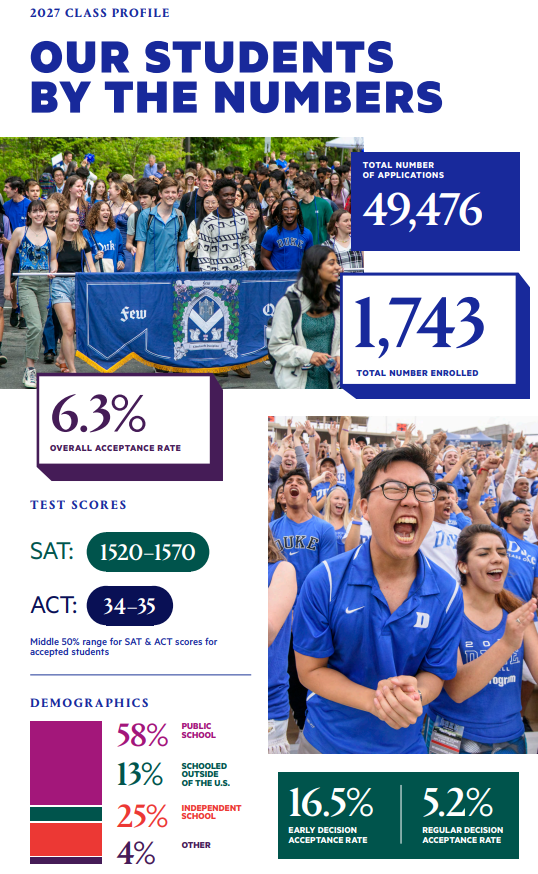 杜克大学 Duke University详细介绍
