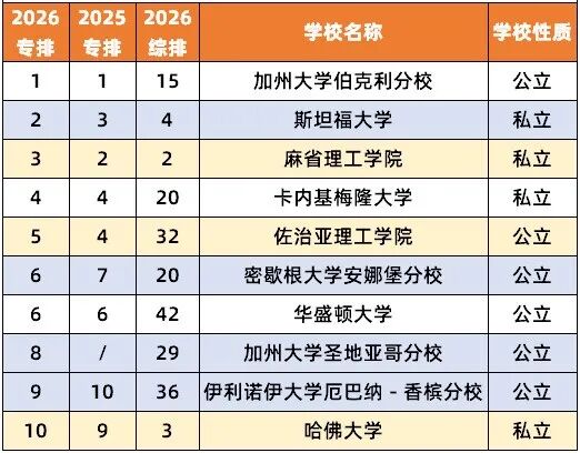 2026 U.S.News美本「CS及10大细分专业」排名出炉！计算机“全能王”不止卡梅MIT！