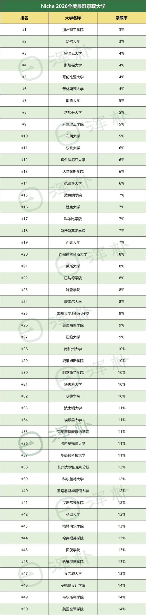 Niche2026全美最难录取大学公布！标化成绩再度回归申请核心要素
