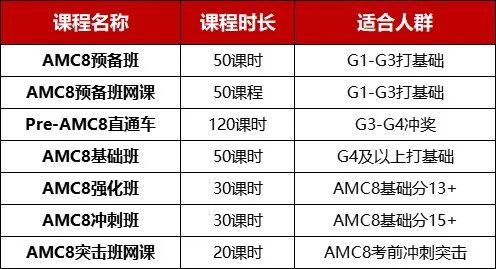 2026年AMC8竞赛考纲有哪些变化？AMC8竞赛难点在哪里？