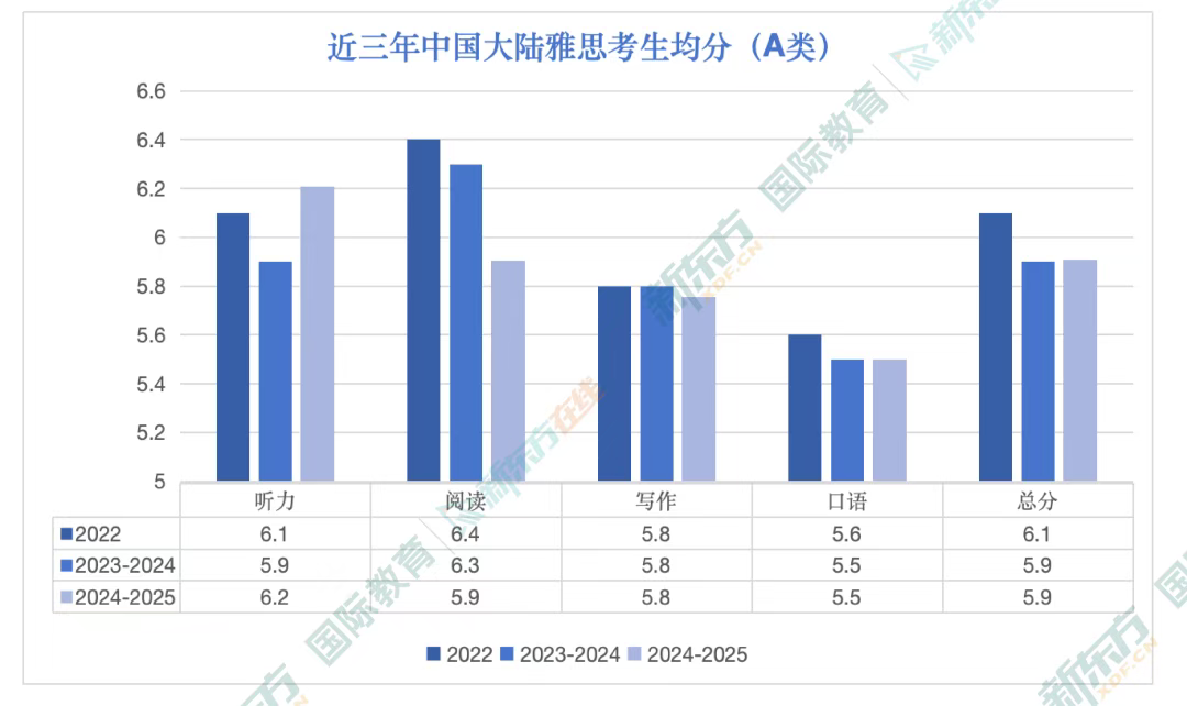 中国大陆雅思总分8.5-9分的考生到底有多少？官方统计结果竟然是...