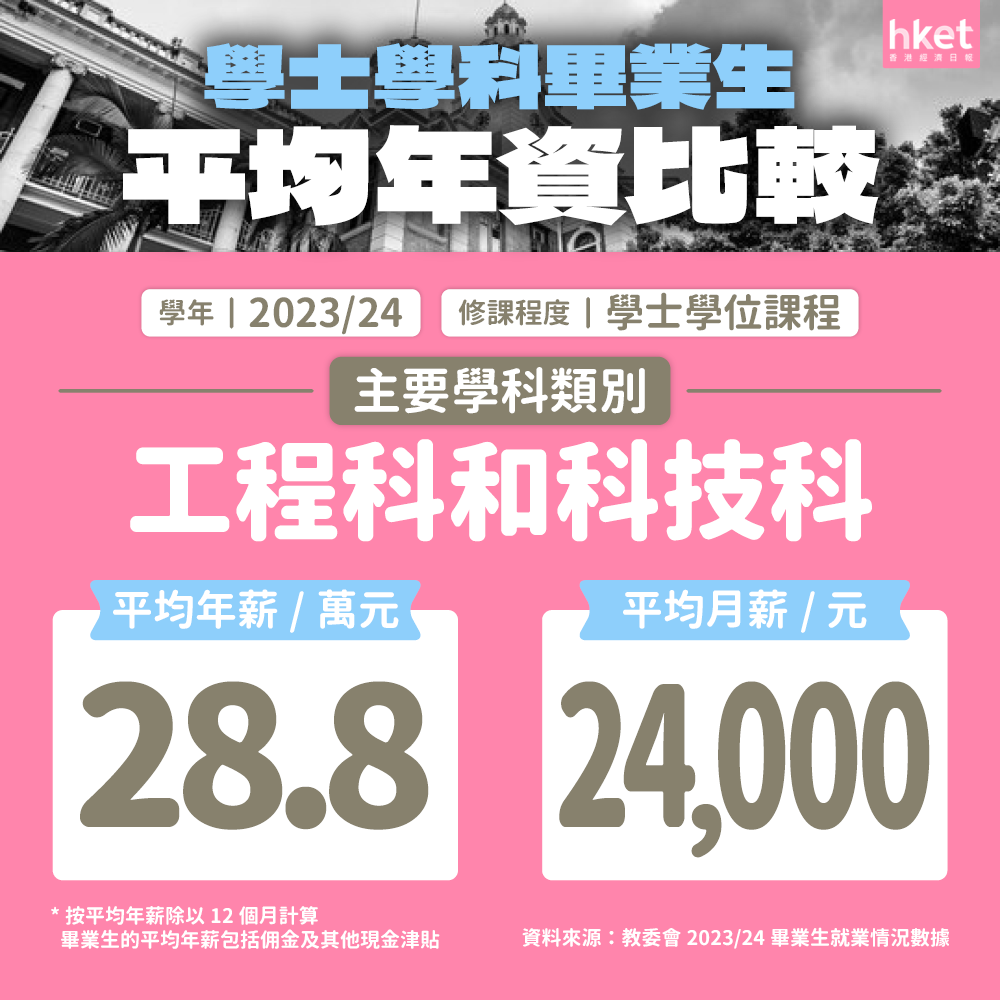 创新高！港八大本科平均年薪33万港币，港大毕业生年薪破40万，中大、教大稳居前三！
