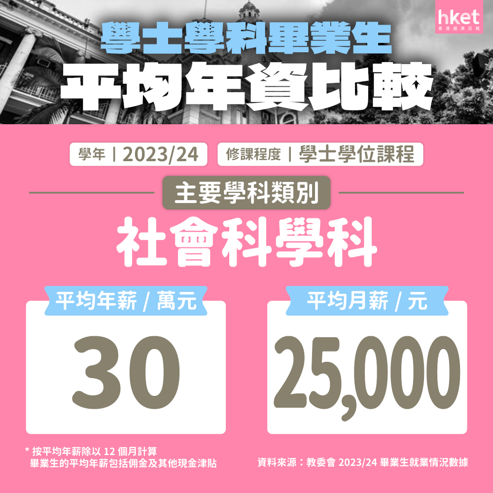 创新高！港八大本科平均年薪33万港币，港大毕业生年薪破40万，中大、教大稳居前三！