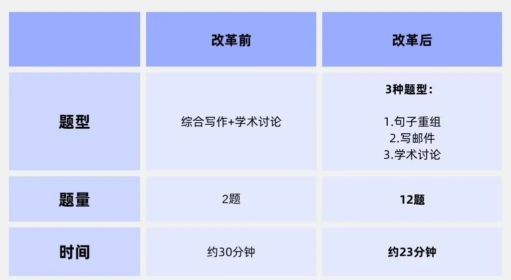 申请预警！剑桥大学官宣26年起不接受托福成绩！