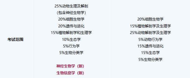 USABO和BBO生物竞赛同时备考,怎样高效冲刺双金? USABO和BBO生物竞赛同时备考,怎样高效冲刺双金?
