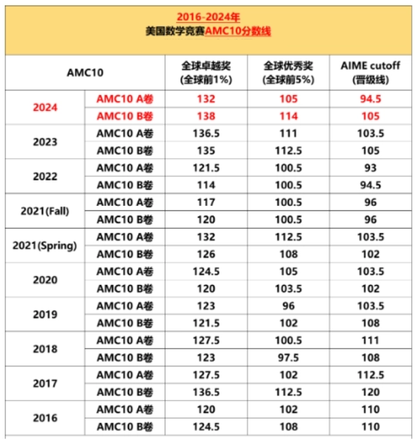 2026年AMC10长线备考规划 AMC10培训伴你稳稳冲奖!