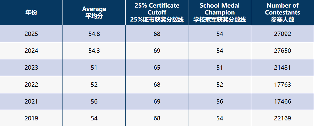 数学界的“雅思托福”:欧几里得竞赛超详科普!附26年赛事最新安排 数学界的“雅思托福”:欧几里得竞赛超详科普!附26年赛事最新安排