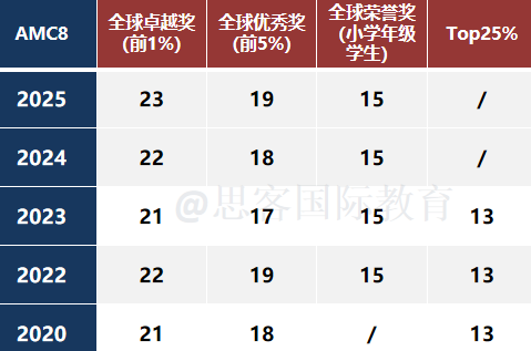 【考前必看】AMC8数学竞赛常考题型/知识点整理!附AMC8冲刺培训(线上+深圳线下) 【考前必看】AMC8数学竞赛常考题型/知识点整理!附AMC8冲刺培训(线上+深圳线下)