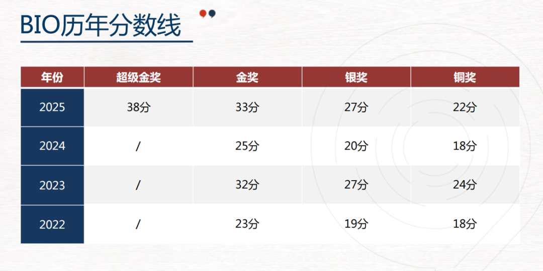 美本生物方向必看!USABO 是 TOP 名校硬核学术证明!2026年备考策略全给你