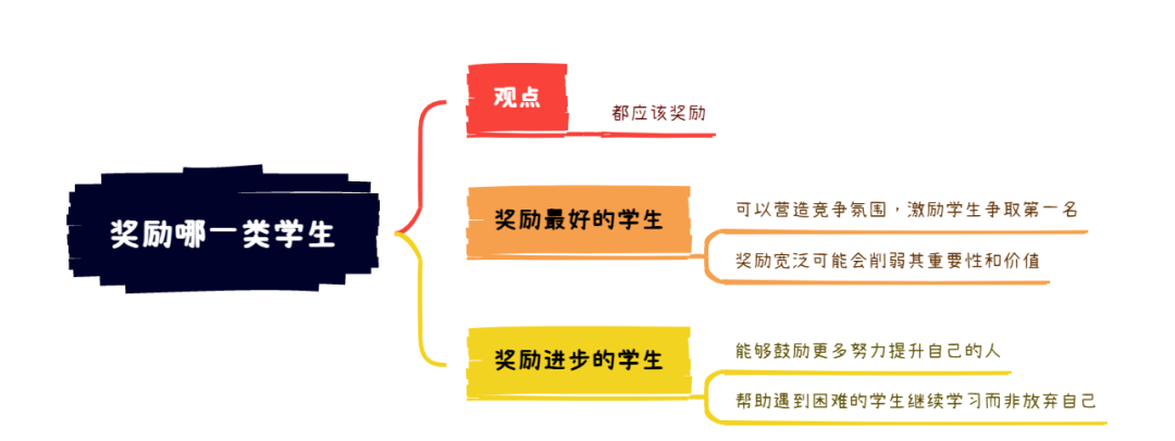 2025年10月25日雅思写作8分范文及解析:奖励哪一类学生