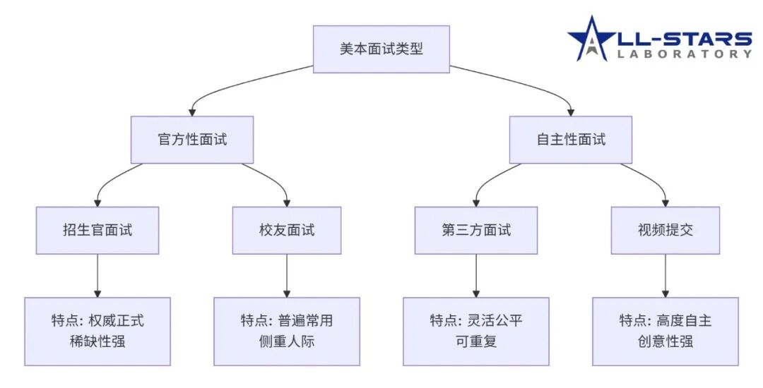 美本面试要不要认真准备?又该如何准备?2026Fall美本面试政策汇总来了!
