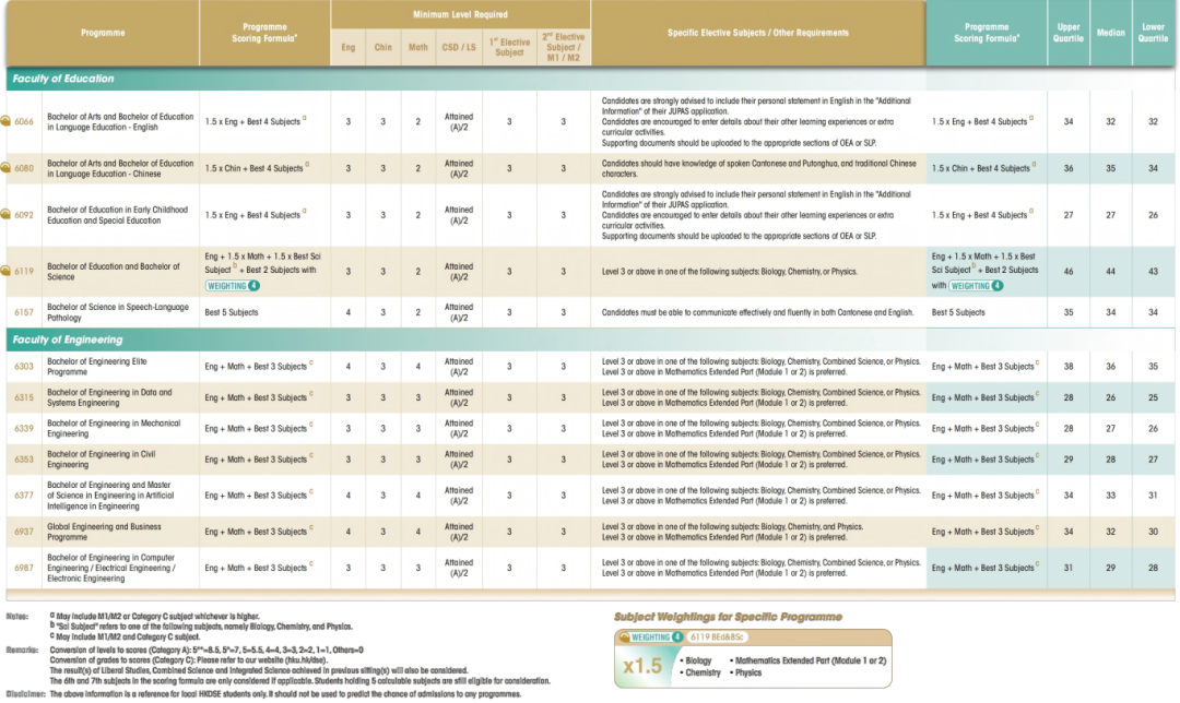 港大2025DSE分数线出炉,注意26年多个课程计分有变 港大2025DSE分数线出炉,注意26年多个课程计分有变