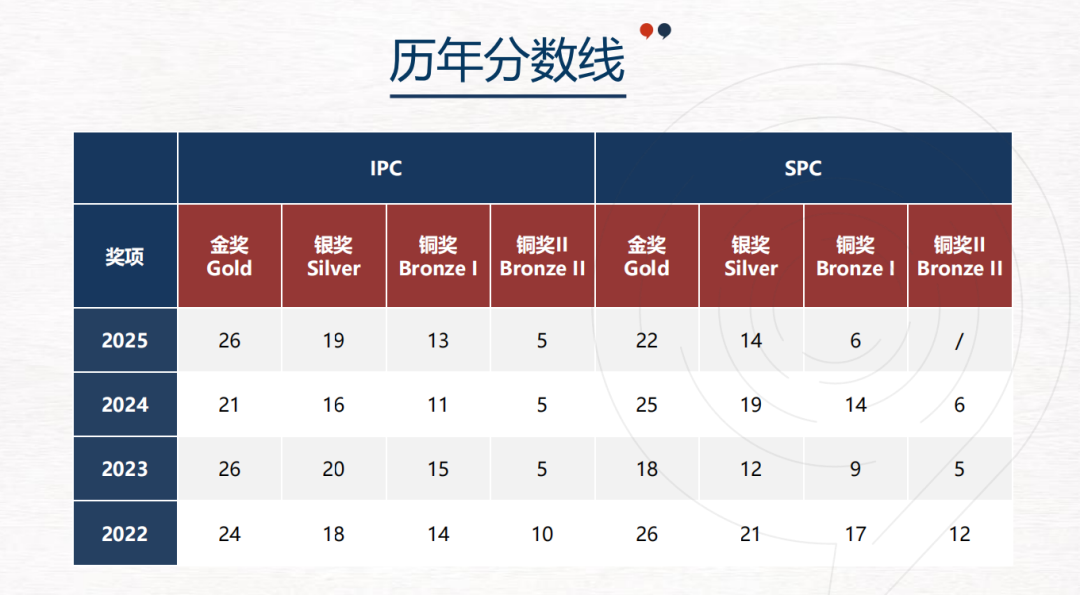 IPC&SPC 怎么直通 BPhO?分别适合哪些学生?IPC&SPC竞赛报名、考试内容、题型全讲清 IPC&SPC 怎么直通 BPhO?分别适合哪些学生?IPC&SPC竞赛报名、考试内容、题型全讲清