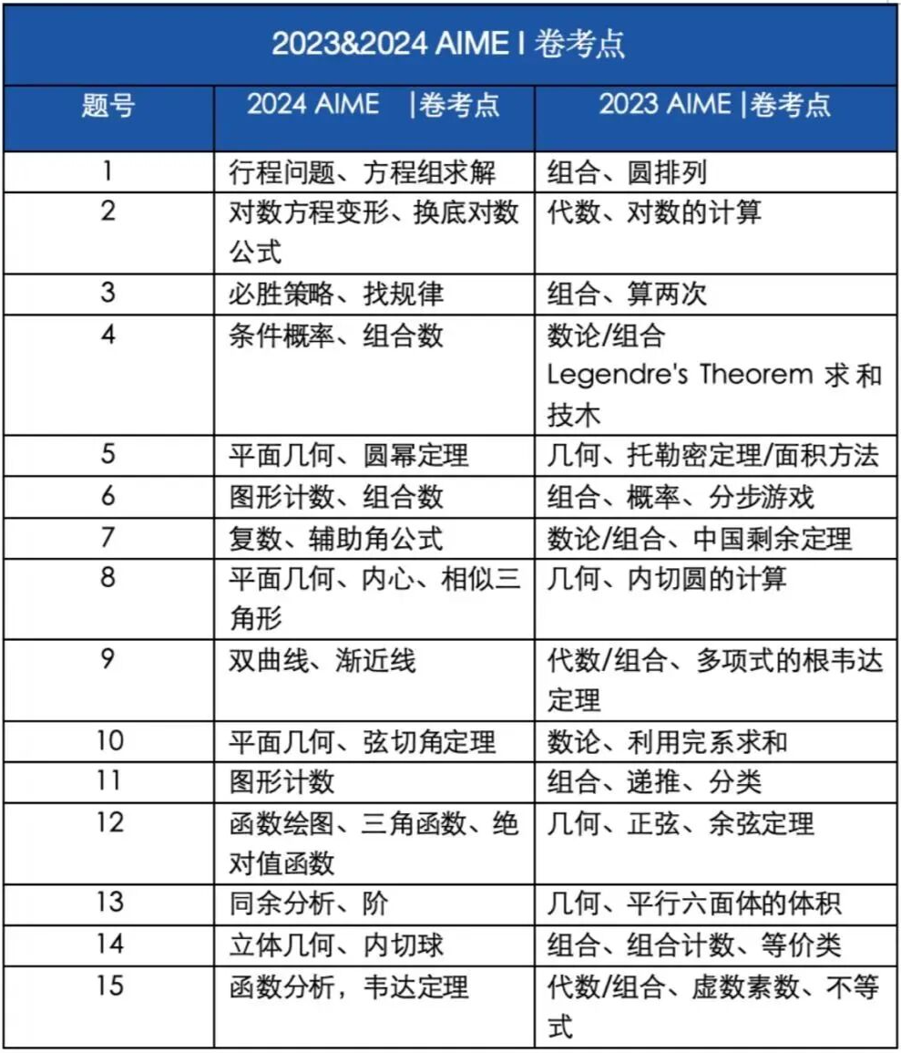 AMC10/12考多少分才能晋级AIME?AIME难度大不大?如何晋级?附机构AMC10/12+AIME培训课程! AMC10/12考多少分才能晋级AIME?AIME难度大不大?如何晋级?附机构AMC10/12+AIME培训课程!
