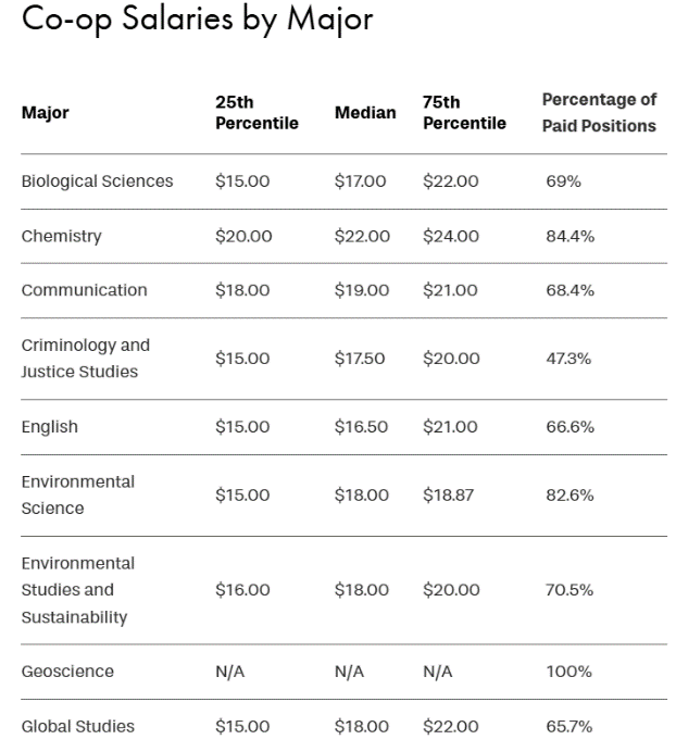 读书就能“带薪上班”？Co-op项目可以！
