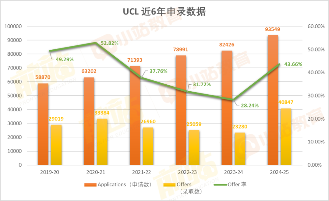 惊!UCL发布今年本科申录数据:中国有2.4万+人申请,offer数直接翻倍,比去年多7400+! 惊!UCL发布今年本科申录数据:中国有2.4万+人申请,offer数直接翻倍,比去年多7400+!