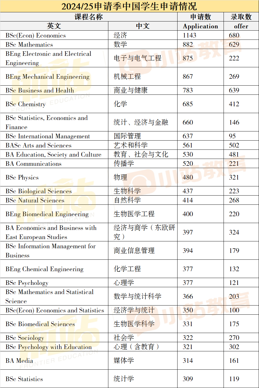 惊!UCL发布今年本科申录数据:中国有2.4万+人申请,offer数直接翻倍,比去年多7400+! 惊!UCL发布今年本科申录数据:中国有2.4万+人申请,offer数直接翻倍,比去年多7400+!