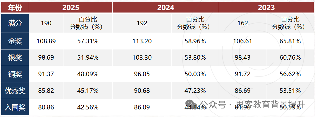 2026BBO考试提前!附BBO报名方式/奖项标准?/金奖分数线/培训课程 2026BBO考试提前!附BBO报名方式/奖项标准?/金奖分数线/培训课程
