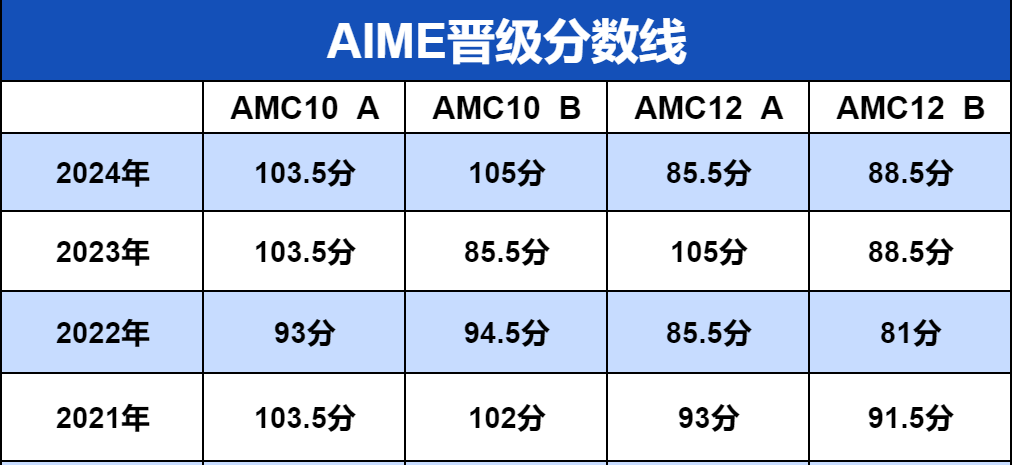 AMC10/12竞赛晋级AIME需要考多少分?AIME竞赛难度大吗?附AIME竞赛培训!