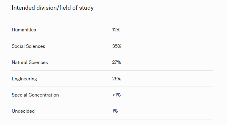 看懂哈佛2029届新生数据,读懂美本申请新逻辑 看懂哈佛2029届新生数据,读懂美本申请新逻辑