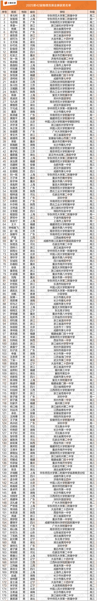 2025第42届物理竞赛决赛国家集训队及金银铜牌获奖名单公布! 2025第42届物理竞赛决赛国家集训队及金银铜牌获奖名单公布!