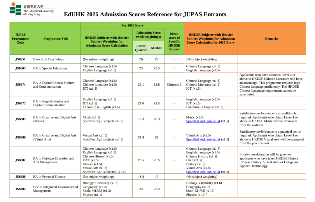 香港教育大学2025年DSE收生分数线公布!多少分能上? 香港教育大学2025年DSE收生分数线公布!多少分能上?