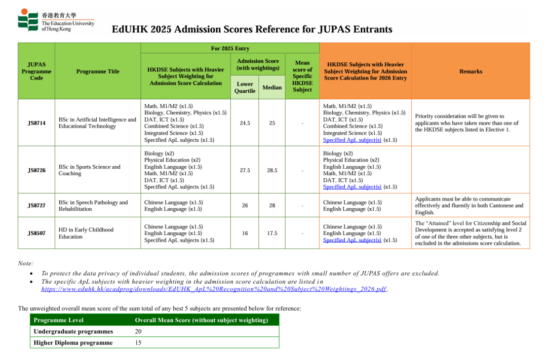 香港教育大学2025年DSE收生分数线公布!多少分能上? 香港教育大学2025年DSE收生分数线公布!多少分能上?