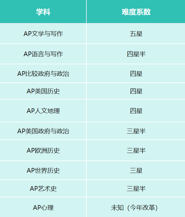 AP文科难度大盘点!学这一门就够了?