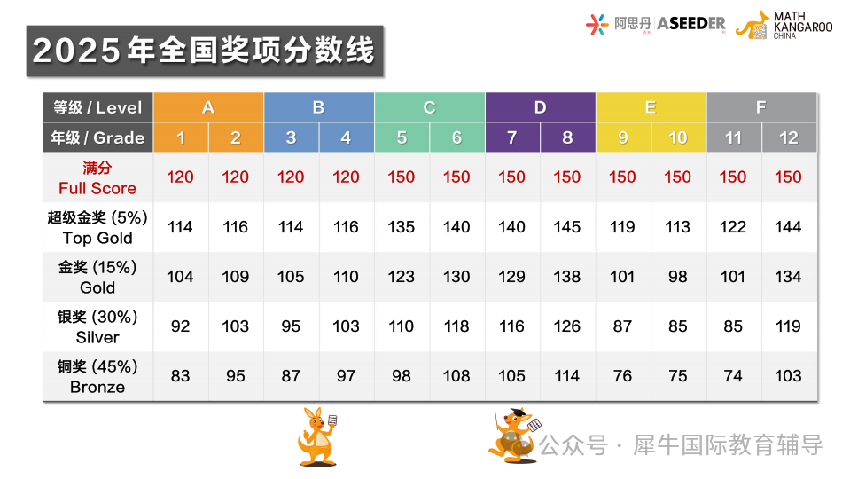 袋鼠竞赛都有哪些奖项设置？2023-2025袋鼠竞赛分数线汇总！