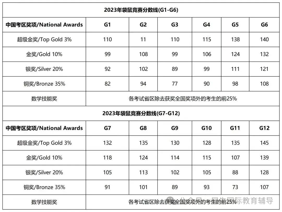 袋鼠竞赛都有哪些奖项设置？2023-2025袋鼠竞赛分数线汇总！