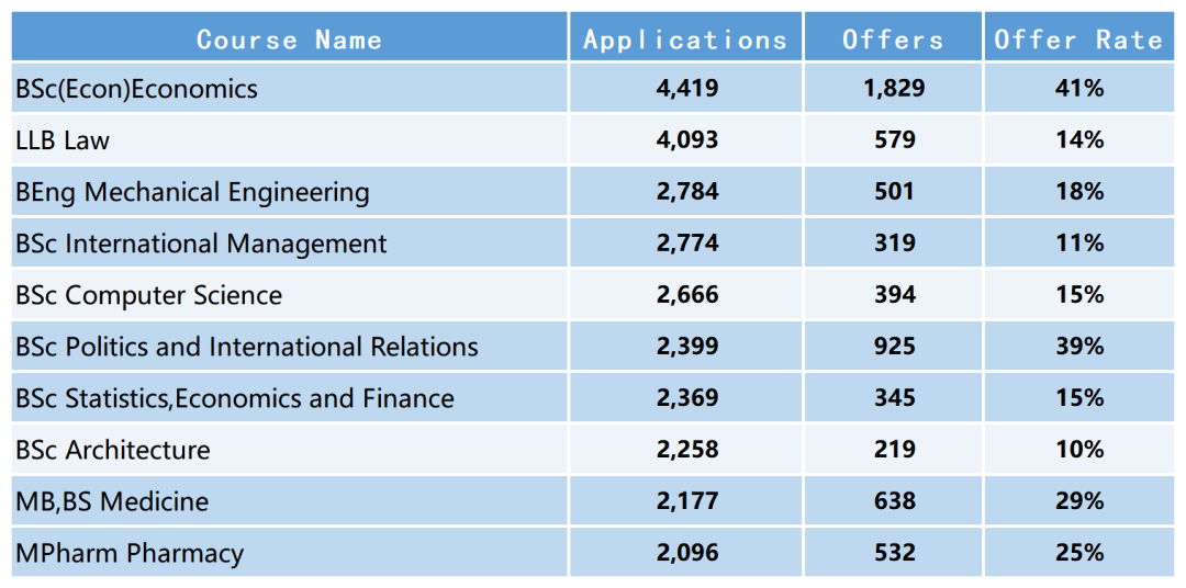 好消息！今年UCL给中国学生多发7400+份Offer！