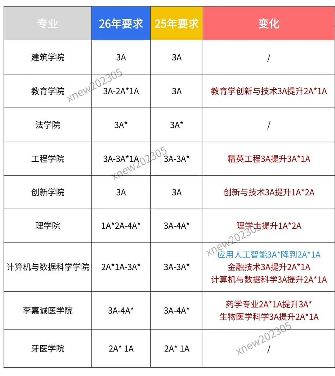 2026年香港大学国际生申请要求提高! 2026年香港大学国际生申请要求提高!
