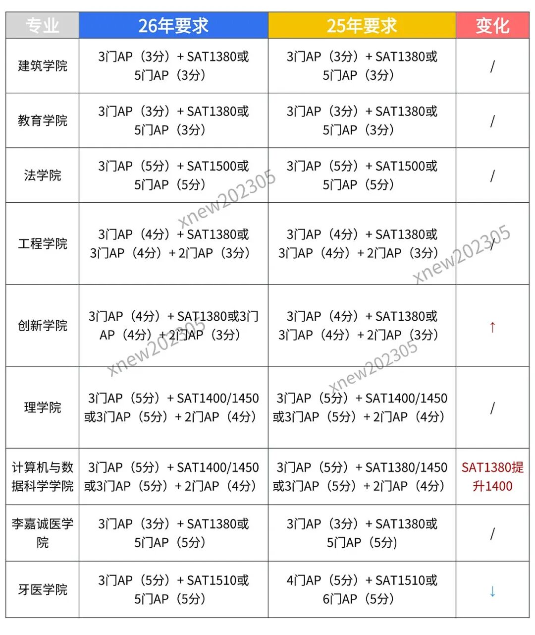 2026年香港大学国际生申请要求提高! 2026年香港大学国际生申请要求提高!
