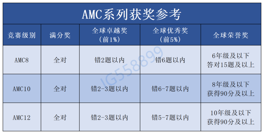 AMC8奖项设置是?拿奖有什么用?答对几道题才能拿奖? AMC8奖项设置是?拿奖有什么用?答对几道题才能拿奖?