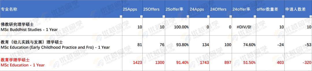 快跑,这个专业全军覆没!爱丁堡25Fall中国学生录取数据出炉! 快跑,这个专业全军覆没!爱丁堡25Fall中国学生录取数据出炉!