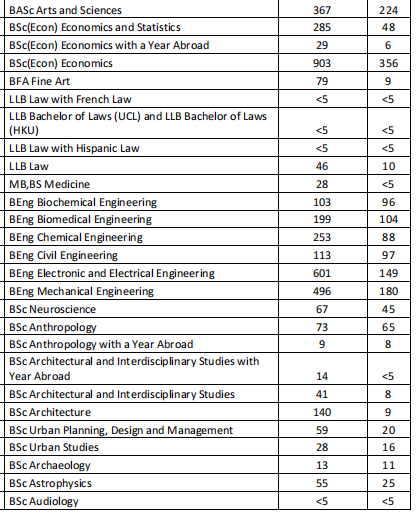 UCL官方数据出炉!物理近60%录取率成“宝藏”,计算机惨烈仅录4.6%! UCL官方数据出炉!物理近60%录取率成“宝藏”,计算机惨烈仅录4.6%!