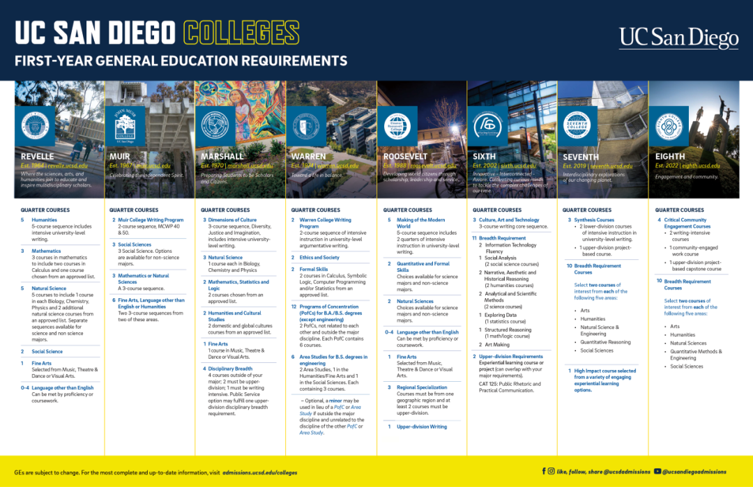 加州大学圣地亚哥分校,本科学院介绍 加州大学圣地亚哥分校,本科学院介绍