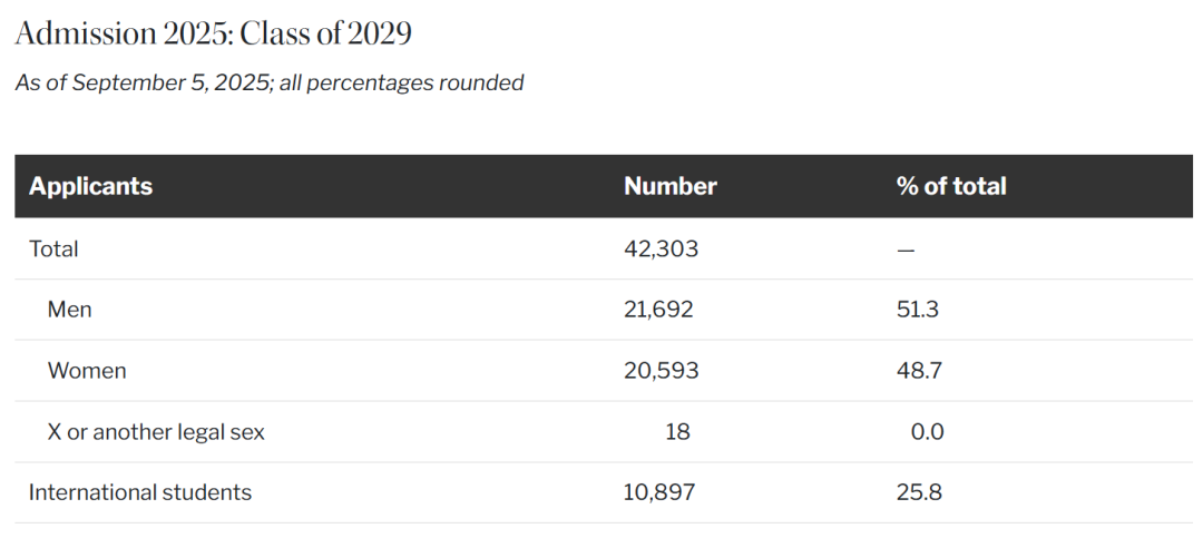 八大藤校2025Fall新生数据出炉!申请热度与录取趋势全解析 八大藤校2025Fall新生数据出炉!申请热度与录取趋势全解析